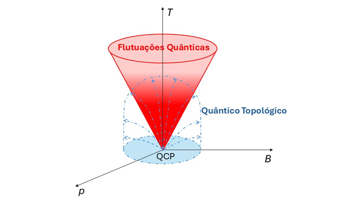Flutuações quânticas revelam novo semimetal topológico em férmions pesados